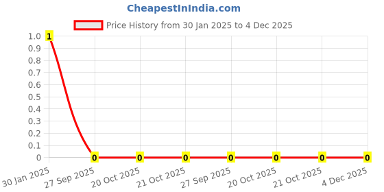 robu.in 33pF 50V Ceramic Capacitor DIP Price History Graph from 30 Jan 2025 to 4 Dec 2025
