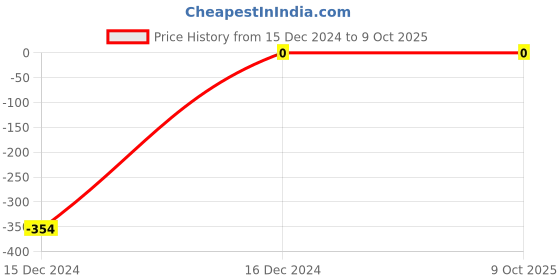robu.in 33pf 50v Through hole Multilayer Ceramic Capacitor Price History Graph from 15 Dec 2024 to 8 Oct 2025