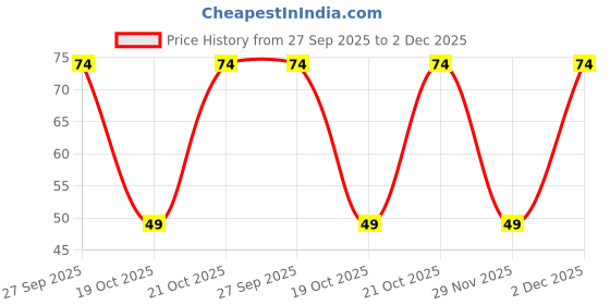 robu.in 33uF 35V Tantalum Capacitor DIP Price History Graph from 27 Sep 2025 to 2 Dec 2025
