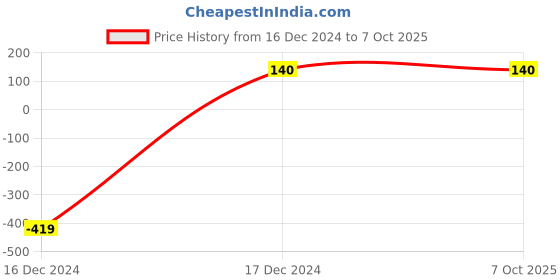 robu.in 33uH 5A High Current Toroidal DIP Inductor Price History Graph from 16 Dec 2024 to 7 Oct 2025