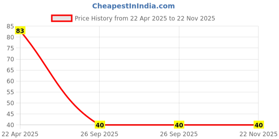 robu.in 33uH 5A High Current Toroidal DIP Inductor-16mm (OD) Price History Graph from 22 Apr 2025 to 21 Nov 2025