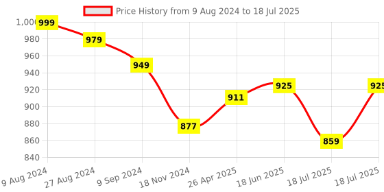 robu.in 3.5″ inch ILI9486 TFT Touch Shield LCD Module 480×320 for Arduino Uno Price History Graph from 9 Aug 2024 to 18 Jun 2025
