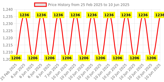 robu.in 3.5 Inch SPI 50pin TFT LCD Touch Module ILI9488 Driver 480X320 Color Display Price History Graph from 25 Feb 2025 to 10 Jun 2025