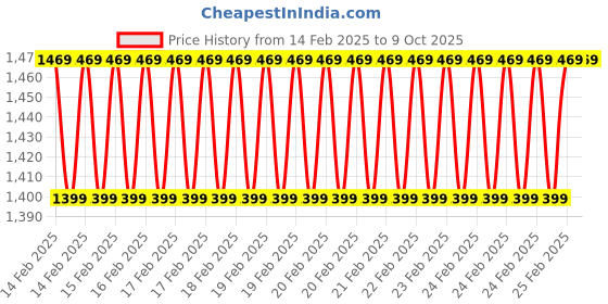 robu.in 3.5 Inch Z350IT008 TFT LCD Display Screen Price History Graph from 14 Feb 2025 to 8 Oct 2025