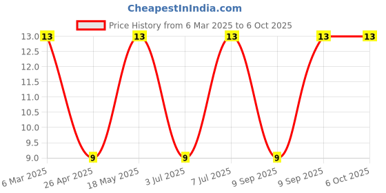 robu.in 3.5-R4-JST-12~14 Circular terminal Cold-pressed Terminals ROHS Price History Graph from 6 Mar 2025 to 5 Oct 2025