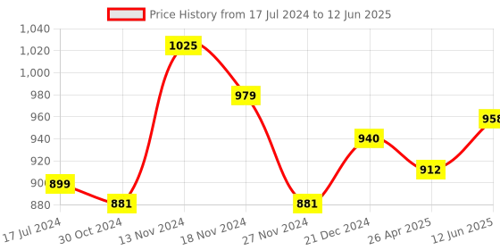 robu.in 3.5″ Touch Screen LCD Raspberry Pi Display Price History Graph from 17 Jul 2024 to 12 Jun 2025