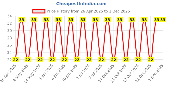 robu.in 350BXC4R7MEFC10X12.5-Rubycon-4.7uF 350V ±20% Plugin,D10xL12.5mm Aluminum Electrolytic Capacitors – Leaded ROHS Price History Graph from 26 Apr 2025 to 1 Dec 2025