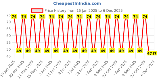 robu.in 350BXF22M10X20-Rubycon-22uF 350V ±20% 500mA@100kHz Plugin,D10xL20mm Aluminum Electrolytic Capacitors – Leaded ROHS Price History Graph from 15 Jan 2025 to 5 Dec 2025