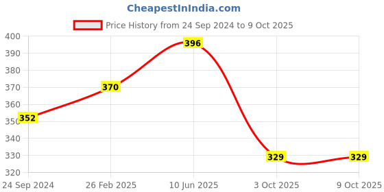 robu.in 3518 Chip Type-C USB QC4.0 PD3.0 6V-35V Mobile Phone Quick Fast Charge Adapter Module Price History Graph from 24 Sep 2024 to 8 Oct 2025