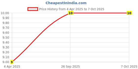 robu.in 3.579Mhz Crystal Oscillator HC49/US Package Price History Graph from 4 Apr 2025 to 6 Oct 2025