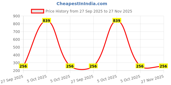 robu.in 3590S-2-102L Price History Graph from 27 Sep 2025 to 27 Nov 2025