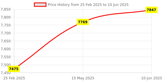 robu.in 35A 4in1 ESC & F4 V3S Plus Flight Control V3.5 V3 S Built-in Image Filtering OSD Price History Graph from 25 Feb 2025 to 10 Jun 2025