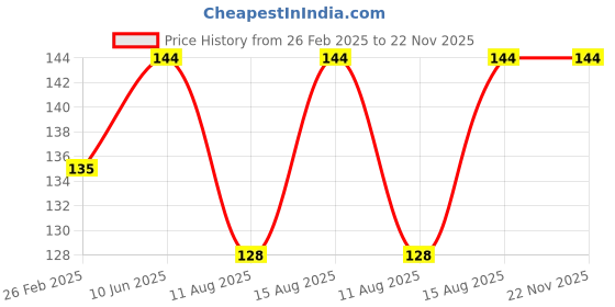 robu.in 35BYJ46-215 Stepper Motor DC 12V Price History Graph from 26 Feb 2025 to 22 Nov 2025