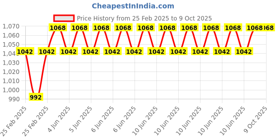 robu.in 35HS42-1004 NEMA14 0.2-Kg-cm Stepper Motor Round-TYPE Price History Graph from 25 Feb 2025 to 9 Oct 2025