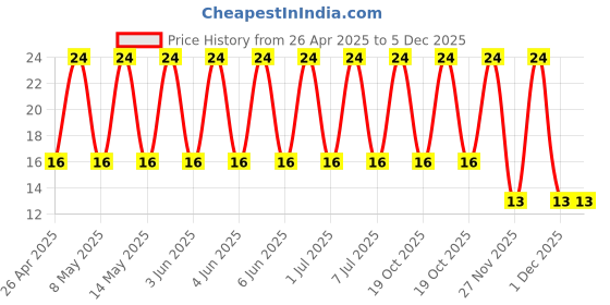 robu.in 35ML220MHFCT810X9-Rubycon-220uF 35V ±20% Plugin,D10xL9mm Aluminum Electrolytic Capacitors – Leaded ROHS Price History Graph from 26 Apr 2025 to 5 Dec 2025