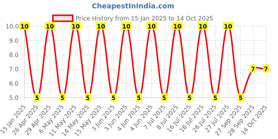 robu.in 35ML4R7MEFCT54X5-Rubycon-4.7uF 35V ±20% Plugin,D4xL5mm Aluminum Electrolytic Capacitors – Leaded ROHS Price History Graph from 15 Jan 2025 to 13 Oct 2025