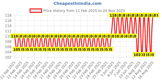 robu.in 3.5mm Audio Plug 3 Pole Gold-plated Earphone Adapter For DIY Stereo Headset Price History Graph from 11 Feb 2025 to 23 Nov 2025