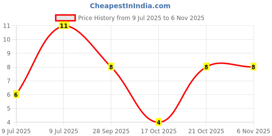 robu.in 35PK47MEFC5*11-Rubycon-47uF 35V ±20% 135mA@120Hz Plugin,D5xL11mm Aluminum Electrolytic Capacitors – Leaded ROHS Price History Graph from 9 Jul 2025 to 6 Nov 2025