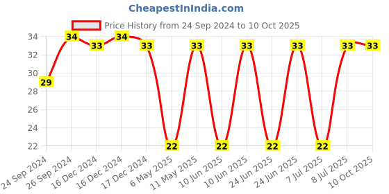 robu.in 35PX100MEFC10X20-RUBYCON-Electrolytic Capacitor, Miniature, 100 µF, 35 V, ± 20%, Radial Leaded, 2000 hours @ 105°C, Polar Price History Graph from 24 Sep 2024 to 9 Oct 2025
