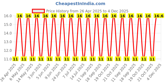 robu.in 35YXF220MEFC10X12.5-Rubycon-220uF 35V ±20% Plugin,D10xL12.5mm Aluminum Electrolytic Capacitors – Leaded ROHS Price History Graph from 26 Apr 2025 to 4 Dec 2025