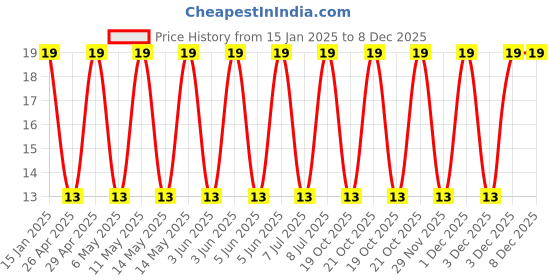 robu.in 35YXF220MFFC10X12.5-Rubycon-220uF 35V ±20% Plugin,D10xL12.5mm Aluminum Electrolytic Capacitors – Leaded ROHS Price History Graph from 15 Jan 2025 to 7 Dec 2025