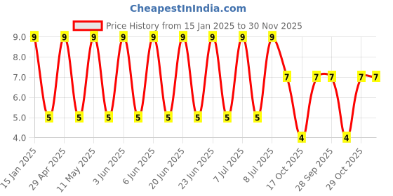 robu.in 35YXF33MEFC5X11-Rubycon-33uF 35V ±20% Plugin,D5xL11mm Aluminum Electrolytic Capacitors – Leaded ROHS Price History Graph from 15 Jan 2025 to 30 Nov 2025