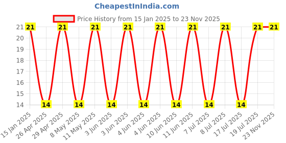 robu.in 35YXF470MEFC10X20-Rubycon-470uF 35V 78mΩ ±20% 787.5mA@120Hz Plugin,D10xL20mm Aluminum Electrolytic Capacitors – Leaded ROHS Price History Graph from 15 Jan 2025 to 23 Nov 2025