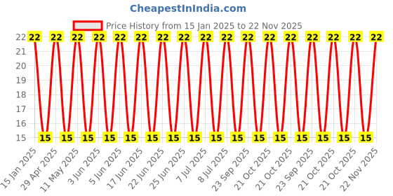 robu.in 35YXF470MEFCCC10X20-Rubycon-470uF 35V ±20% Plugin,D10xL20mm Aluminum Electrolytic Capacitors – Leaded ROHS Price History Graph from 15 Jan 2025 to 22 Nov 2025