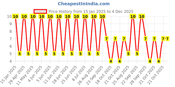 robu.in 35YXF47MEFCT16.3X11-Rubycon-47uF 35V ±20% 250mA@100kHz Plugin,D6.3xL11mm Aluminum Electrolytic Capacitors – Leaded ROHS Price History Graph from 15 Jan 2025 to 3 Dec 2025
