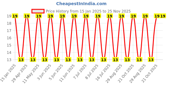 robu.in 35YXG220MEFC10X12.5-Rubycon-220uF 35V 80mΩ ±20% 432.5mA@120Hz Plugin,D10xL12.5mm Aluminum Electrolytic Capacitors – Leaded ROHS Price History Graph from 15 Jan 2025 to 24 Nov 2025