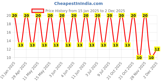 robu.in 35YXG330MLLCT810X16-Rubycon-330uF 35V ±20% Plugin,D10xL16mm Aluminum Electrolytic Capacitors – Leaded ROHS Price History Graph from 15 Jan 2025 to 1 Dec 2025