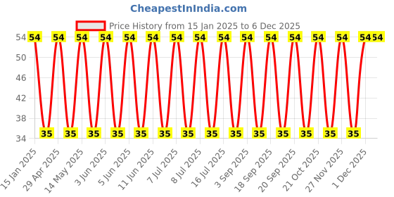 robu.in 35YXJ1000MFFCG412.5X20-Rubycon-1000uF 35V ±20% 1.9A@100kHz Plugin,D12.5xL20mm Aluminum Electrolytic Capacitors – Leaded ROHS Price History Graph from 15 Jan 2025 to 5 Dec 2025