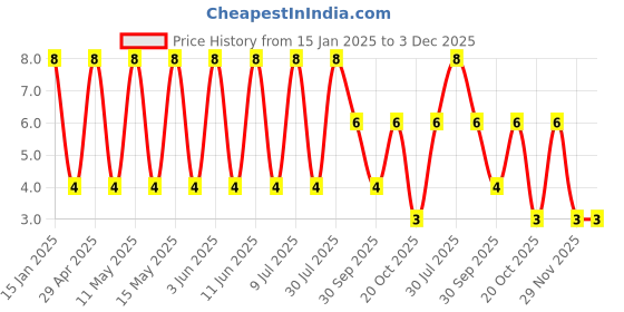 robu.in 35YXJ47MT15X11-Rubycon-47uF 35V ±20% Plugin,D5xL11mm Aluminum Electrolytic Capacitors – Leaded ROHS Price History Graph from 15 Jan 2025 to 3 Dec 2025