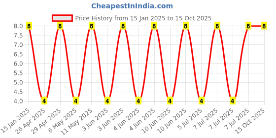 robu.in 35ZL10MEFC4X7-Rubycon-10uF 35V ±20% Plugin,D4xL7mm Aluminum Electrolytic Capacitors – Leaded ROHS Price History Graph from 15 Jan 2025 to 14 Oct 2025
