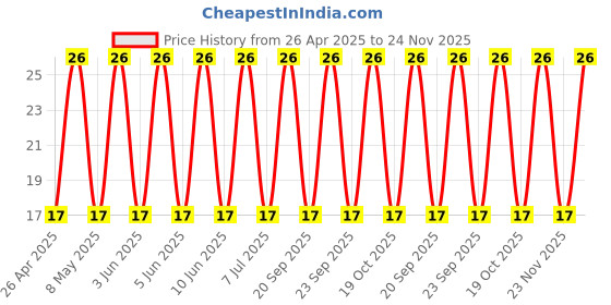 robu.in 35ZL270MEFCT78X20-Rubycon-270uF 35V ±20% 1.25A@100kHz Plugin,D8xL20mm Aluminum Electrolytic Capacitors – Leaded ROHS Price History Graph from 26 Apr 2025 to 24 Nov 2025