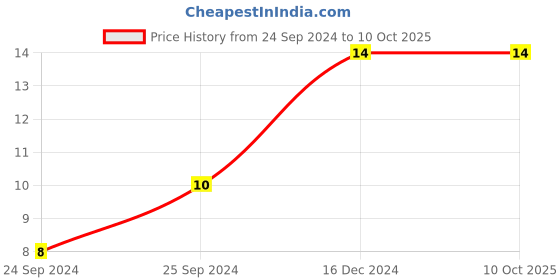 robu.in 35ZLH220MEFC8X11.5-RUBYCON-Electrolytic Capacitor, Miniature, 220 µF, 35 V, ± 20%, Radial Leaded, 8000 hours @ 105°C, Polar Price History Graph from 24 Sep 2024 to 10 Oct 2025