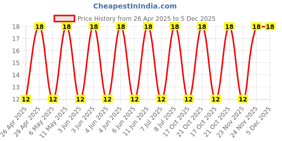 robu.in 35ZLH270MEFC8X16-Rubycon-270uF 35V ±20% Plugin,D8xL16mm Aluminum Electrolytic Capacitors – Leaded ROHS Price History Graph from 26 Apr 2025 to 5 Dec 2025