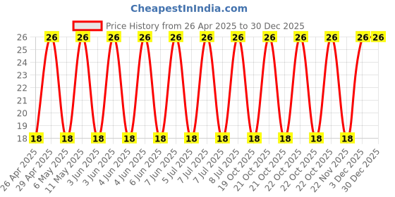 robu.in 35ZLH470M10X16-Rubycon-470uF 35V ±20% Plugin,D10xL16mm Aluminum Electrolytic Capacitors – Leaded ROHS Price History Graph from 26 Apr 2025 to 30 Dec 2025