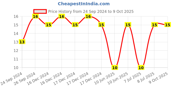 robu.in 35ZLH470MEFC10X16-RUBYCON-Electrolytic Capacitor, Miniature, 470 µF, 35 V, ± 20%, Radial Leaded, 10000 hours @ 105°C, Polar Price History Graph from 24 Sep 2024 to 4 Oct 2025