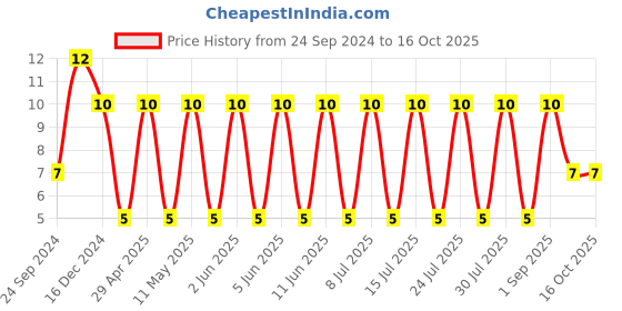 robu.in 35ZLH47MEFC5X11-RUBYCON-Electrolytic Capacitor, Miniature, 47 µF, 35 V, ± 20%, Radial Leaded, 6000 hours @ 105°C, Polar Price History Graph from 24 Sep 2024 to 16 Oct 2025