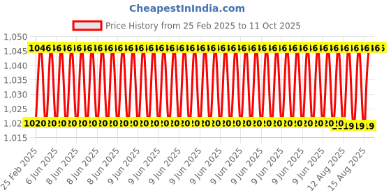 robu.in 36V Electric Bicycle S800 LED Control Panel Display For Ebike with Waterproof Plug Price History Graph from 25 Feb 2025 to 11 Oct 2025