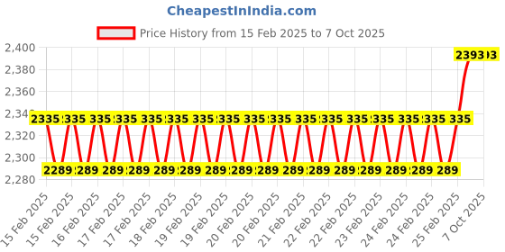 robu.in 36V OMT-M3 Display SM Plug Intelligent LCD Electric Bicycle Display Price History Graph from 15 Feb 2025 to 7 Oct 2025