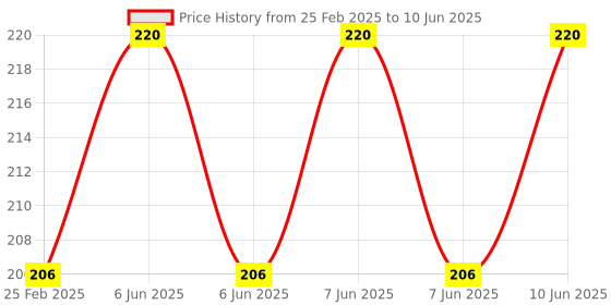 robu.in 36W 3A Short Distance IR Hand Sweep ON-OFF Sensor Module Price History Graph from 25 Feb 2025 to 10 Jun 2025