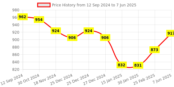robu.in 37 in 1 Sensors Kit compatible with Arduino Price History Graph from 12 Sep 2024 to 7 Jun 2025