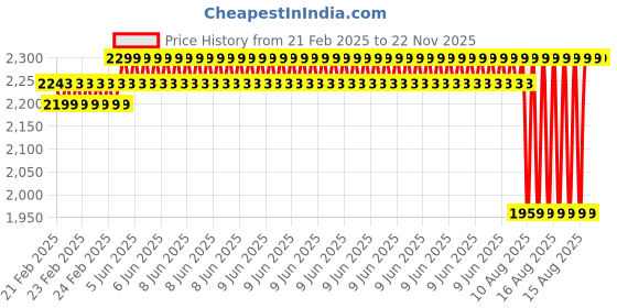 robu.in 3.7 Inch Black and White E-Paper Display Price History Graph from 21 Feb 2025 to 22 Nov 2025