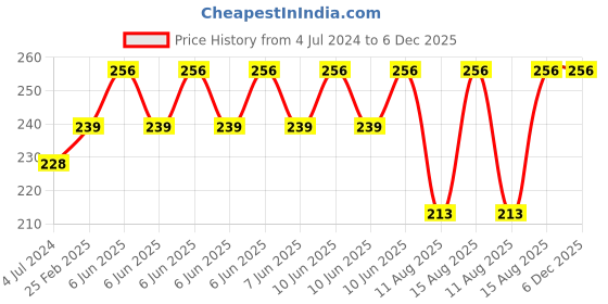 robu.in 370 DC Air Pump 12VDC Price History Graph from 4 Jul 2024 to 5 Dec 2025