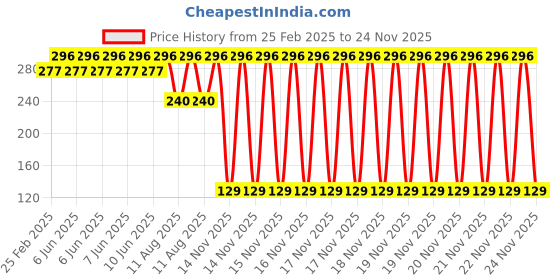 robu.in 370 Diaphragm 3-5V Self-Priming Small Micro Vacuum Pump Price History Graph from 25 Feb 2025 to 24 Nov 2025