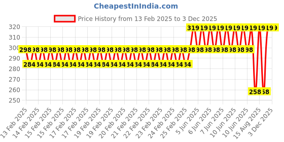 robu.in 370 Micro DC Air Pump 3VDC Price History Graph from 13 Feb 2025 to 2 Dec 2025