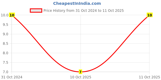 robu.in 37011600410-LITTELFUSE-37011600410-Fuse, PCB Leaded, 1.6 A, 250 V, TR5 370 Series, Fast Acting, Radial Leaded Price History Graph from 31 Oct 2024 to 11 Oct 2025