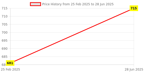 robu.in 37GB-3530 DC12V 320RPM/MIN Reduction Motor Price History Graph from 25 Feb 2025 to 28 Jun 2025